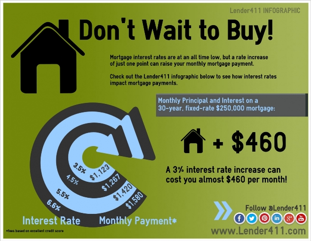Don't Wait Home Purchase Infographic