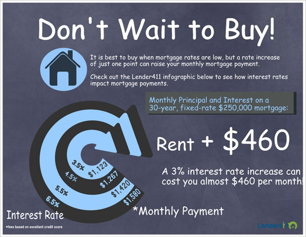 Infographic: Don't Wait To Buy
