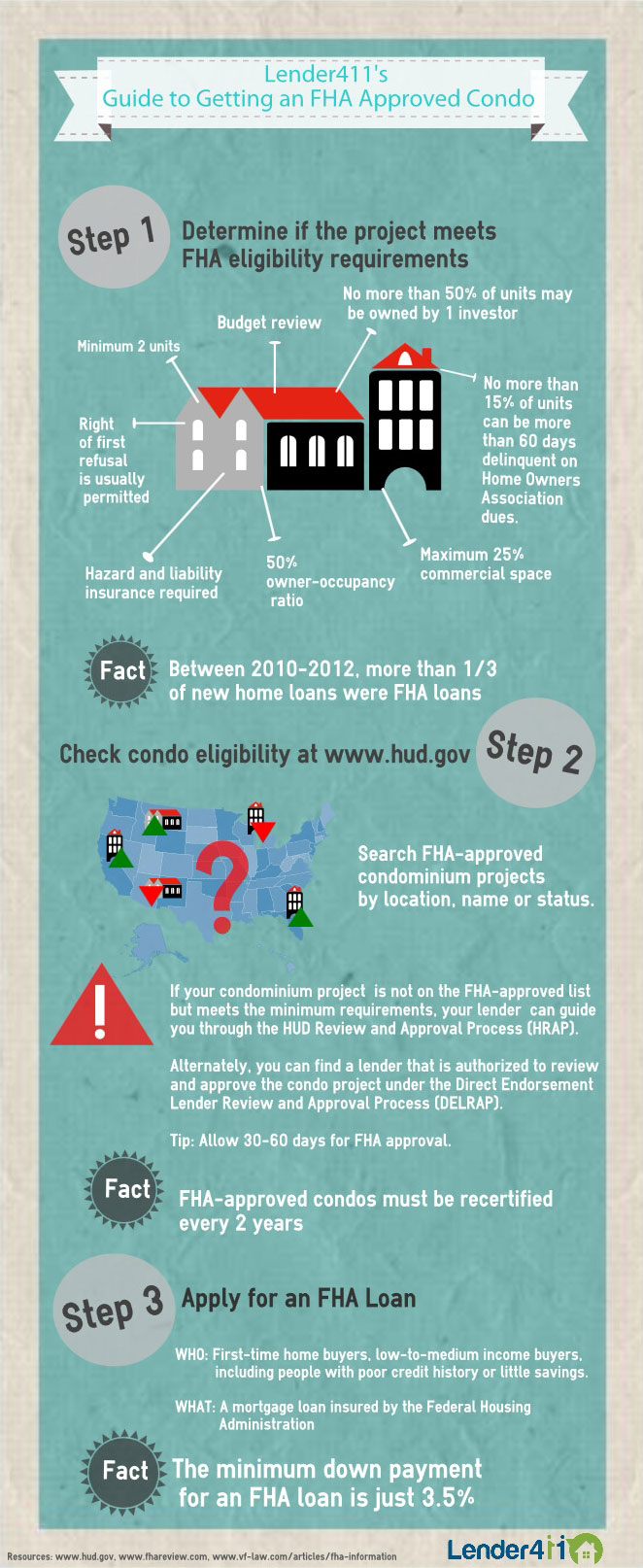 Infographic: Guide to getting an FHA Approved Condo