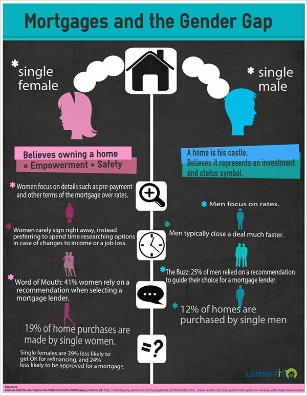 Infographic: Mortgages and the gender gap