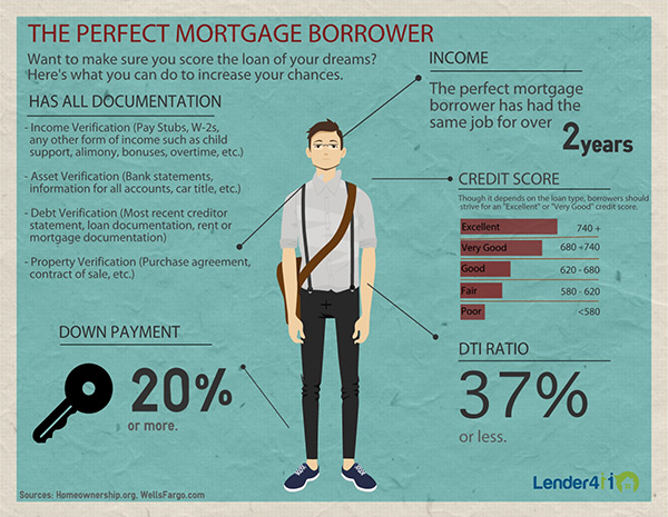 Infographic: The Perfect Mortgage Borrower