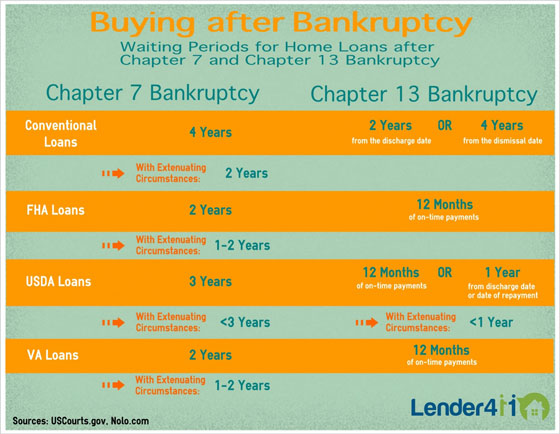 Infographic: Buying After Bankruptcy