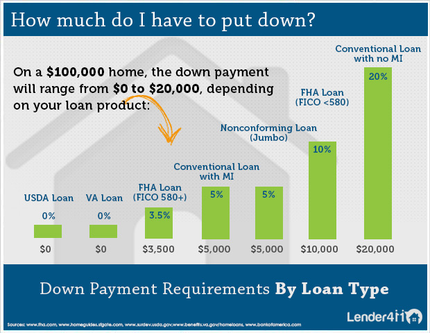 Down Payment Infographic