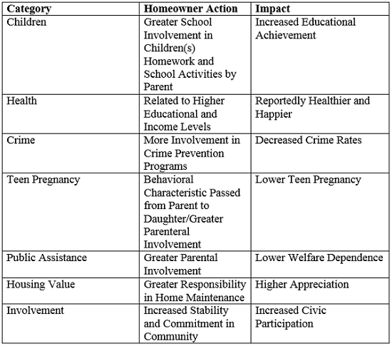 homeowner benefits