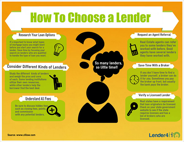 Infographic: How To Choose A Lender