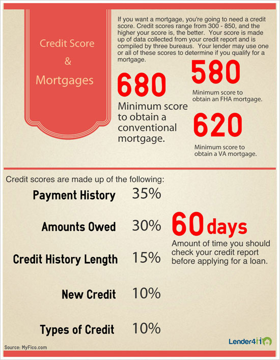 Credit score and mortgages