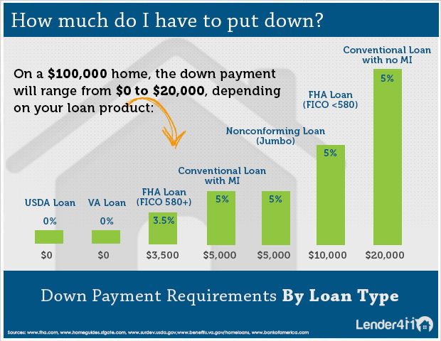 Mortgage Down Payment Infographic