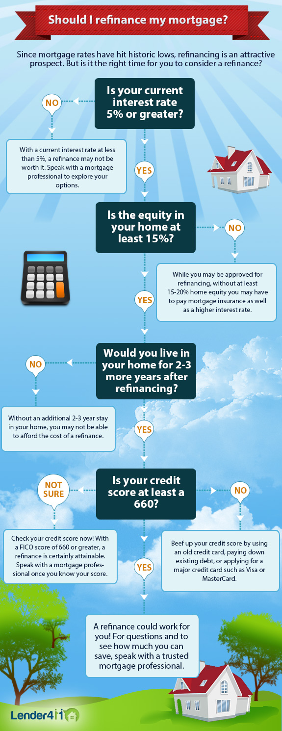 Infographic: Should I Refinance My Mortgage