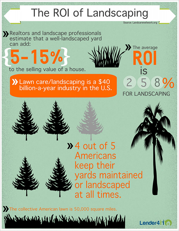 Infographic: The ROI of Landscaping