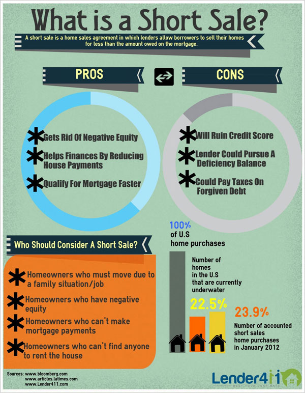 What is a Short Sale Infographic